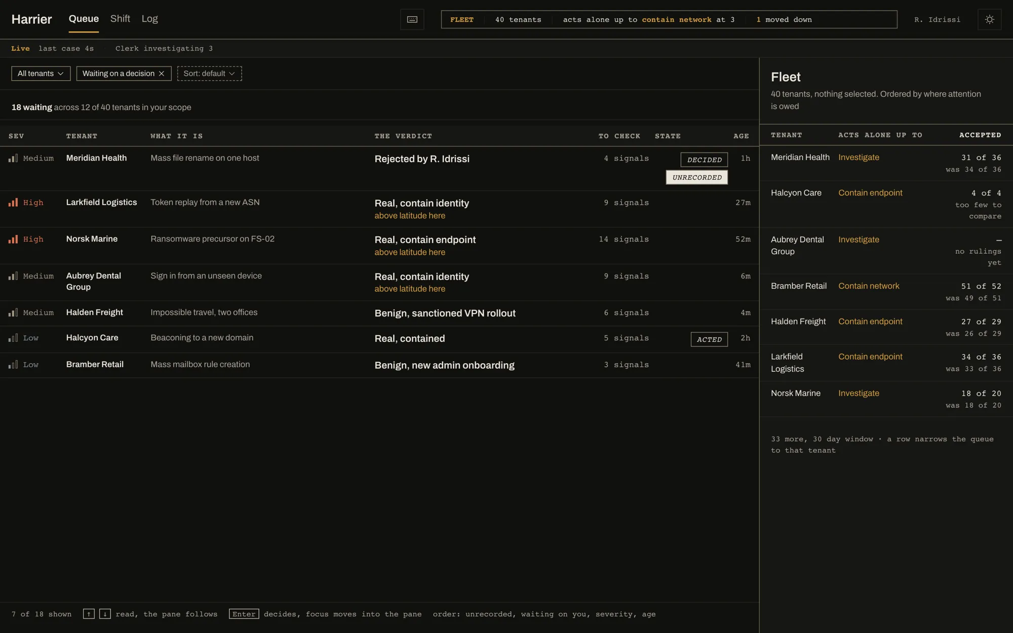 The Harrier case queue: seven cases with severity, tenant, Clerk's verdict and age, beside the fleet pane listing what Clerk may do alone at each tenant.