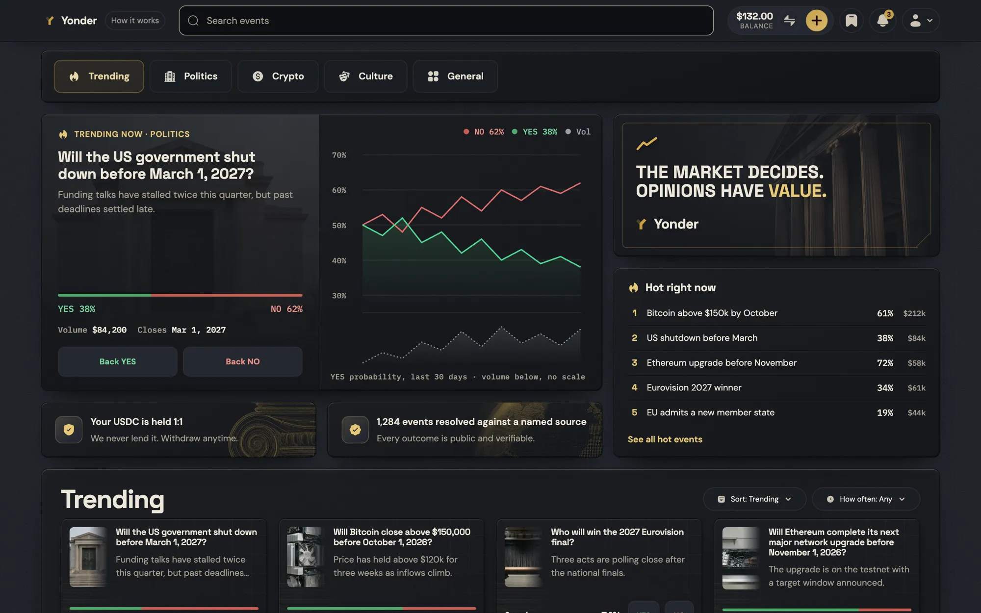 The Yonder event feed on desktop: a featured market with a YES and NO chart, a hot right now list and trending cards.